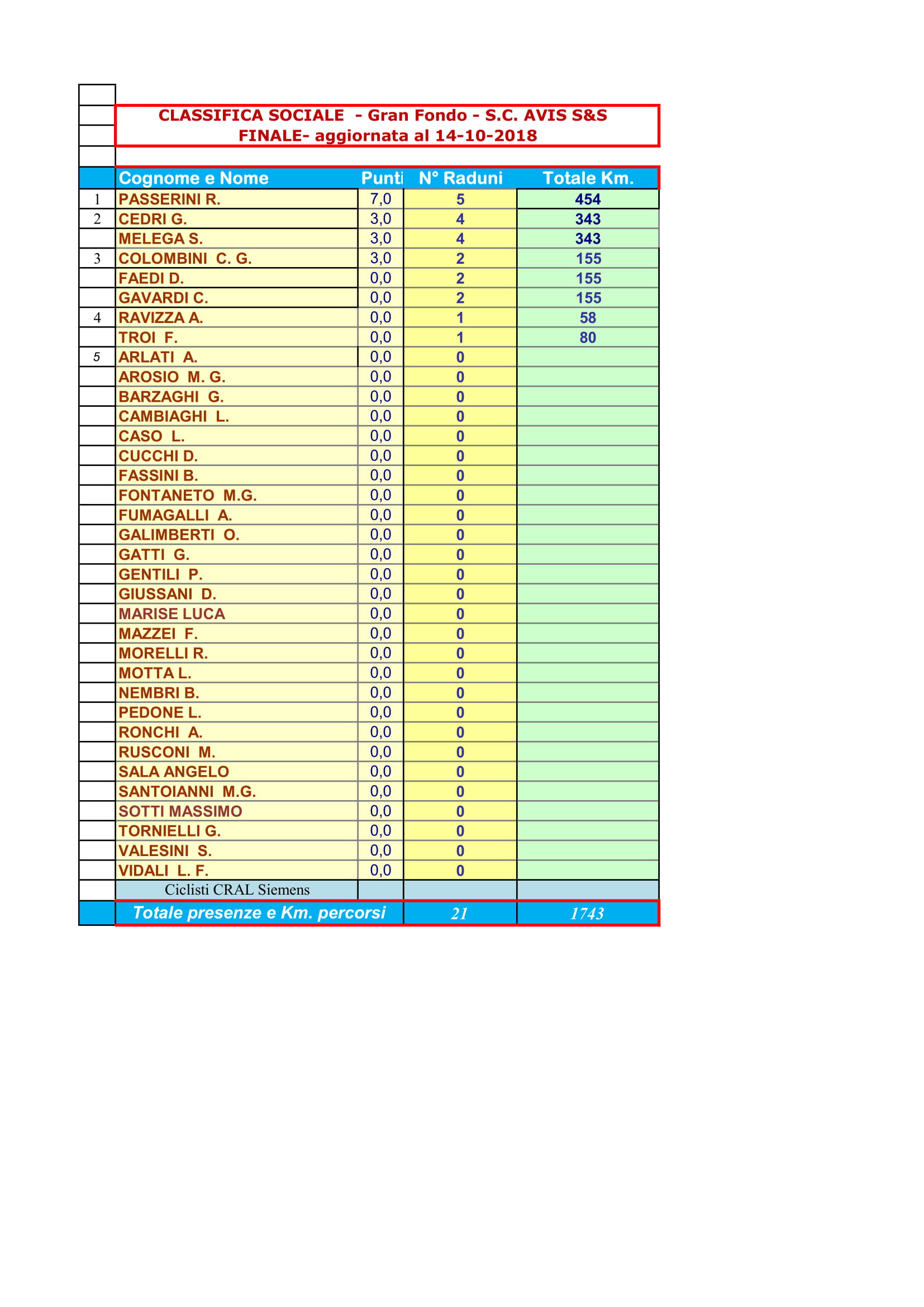 22Classific_G.F._FINALE__al__14-10-18-1